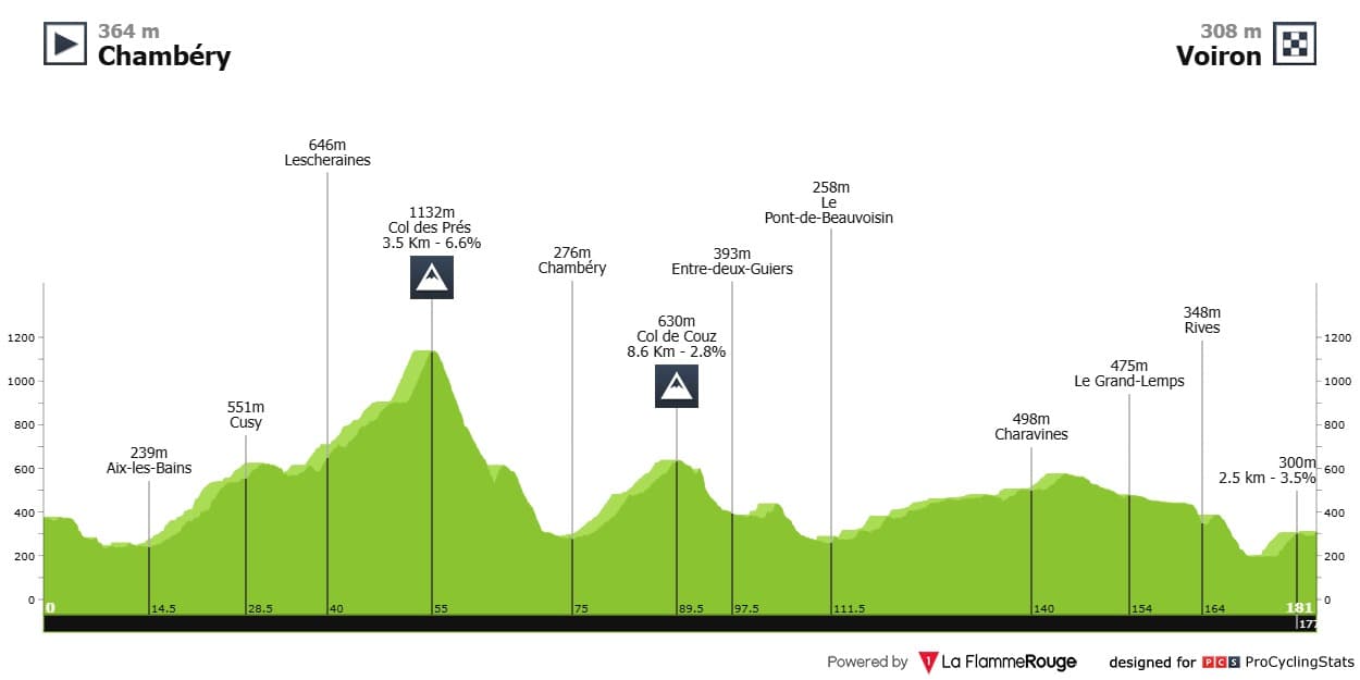 Tour de France 2026 Stage 17 profile